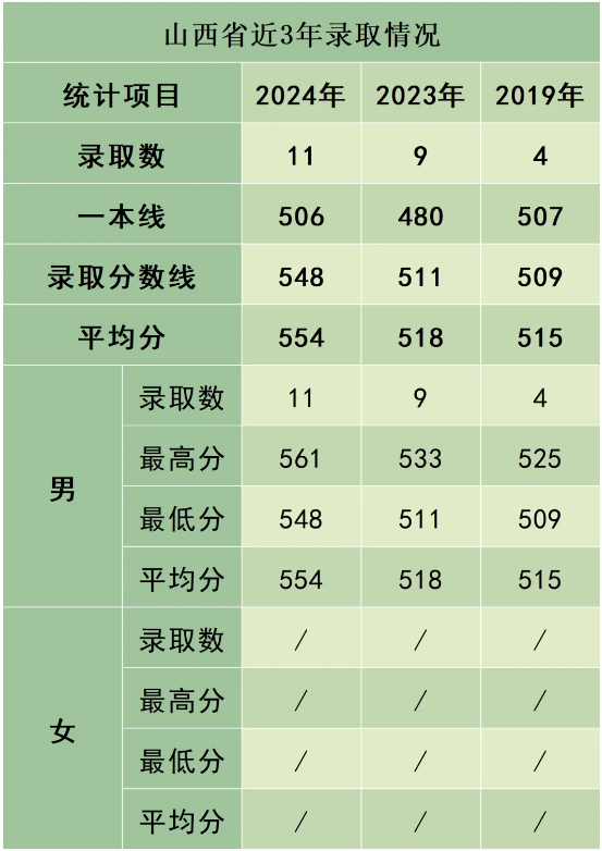 陸軍防化學(xué)院近3年、5年各省市錄取分?jǐn)?shù)線