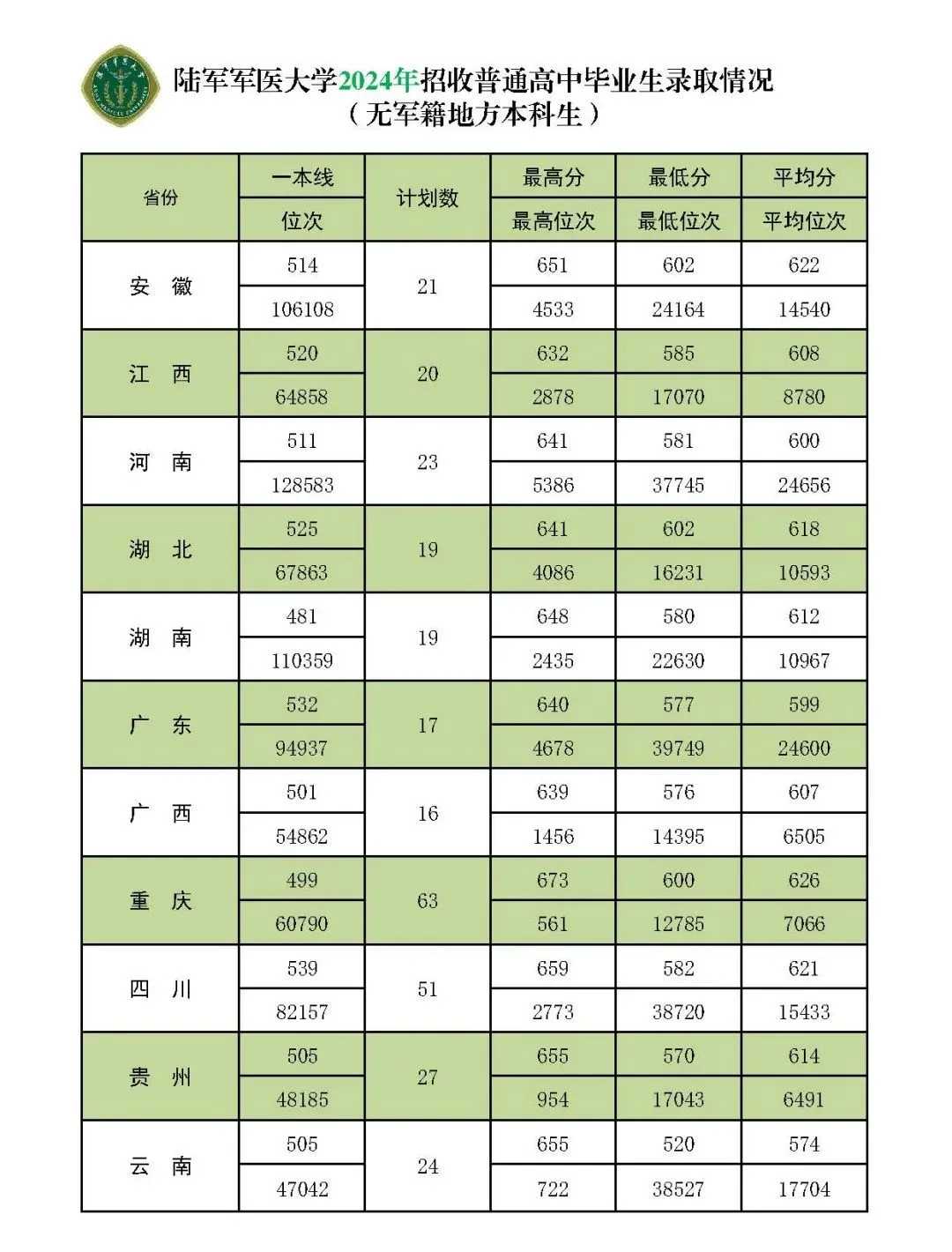 陸軍軍醫(yī)大學(xué)(第三軍醫(yī)大學(xué))近三年本科招生錄取分?jǐn)?shù)