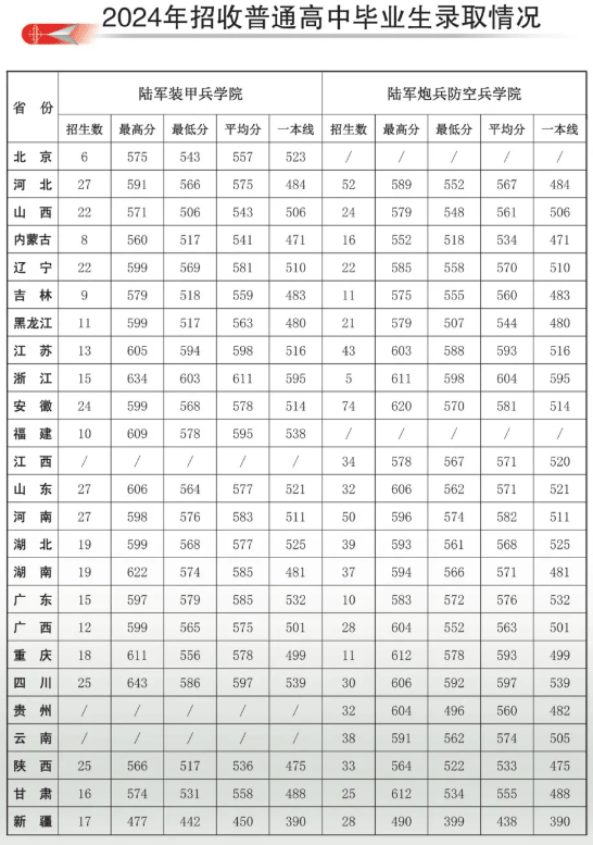 陸軍兵種大學(xué)（陸軍裝甲兵學(xué)院、炮兵防空兵學(xué)院）2024年各省市錄取分?jǐn)?shù)線