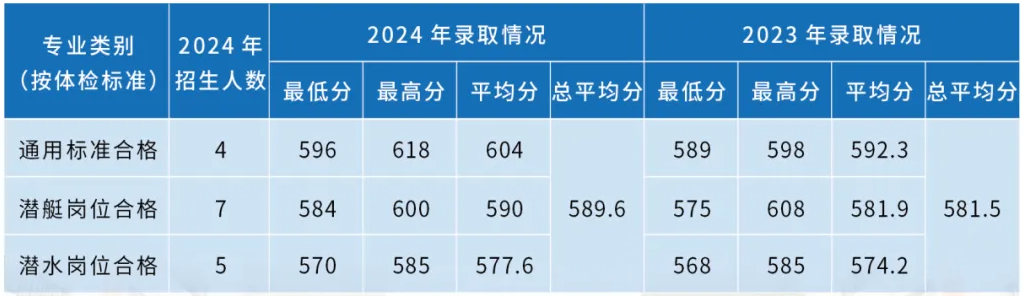 海軍潛艇學(xué)院近三年各省錄取分?jǐn)?shù)線