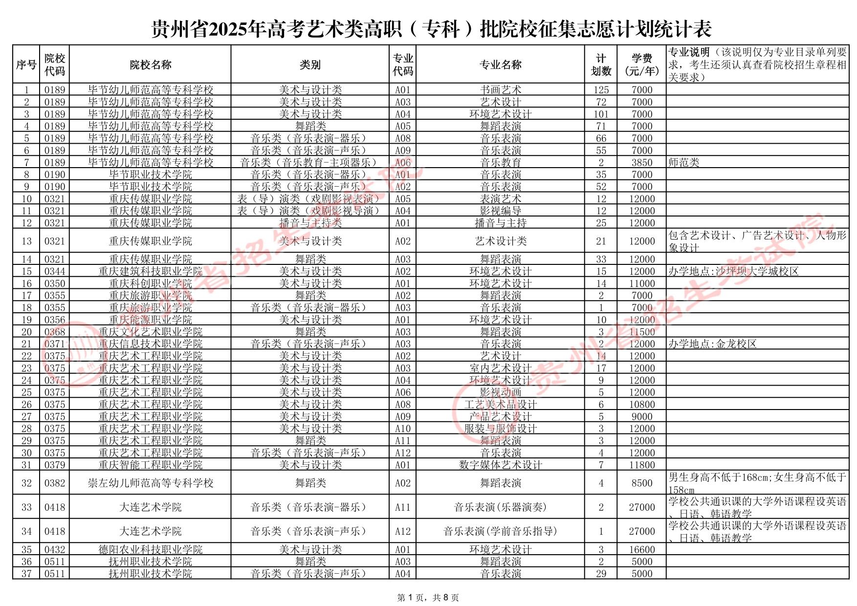 貴州省2025年高考藝術(shù)類高職（?？疲┡盒Ｕ骷驹赣?jì)劃統(tǒng)計(jì)表