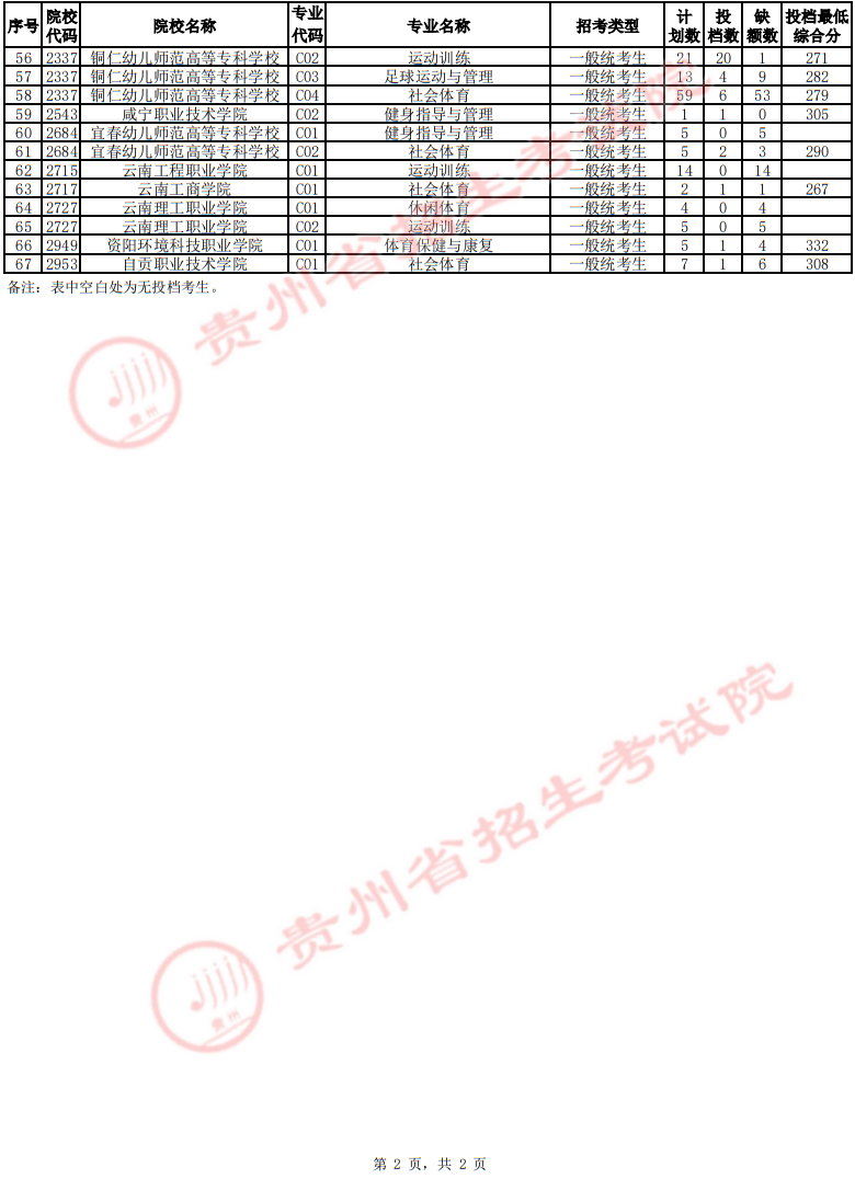 貴州省2025年高考體育類高職（?？疲┡骷驹竿稒n情況