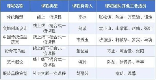 湖北美術(shù)學(xué)院6門課程入選第三批國家級(jí)一流本科課程