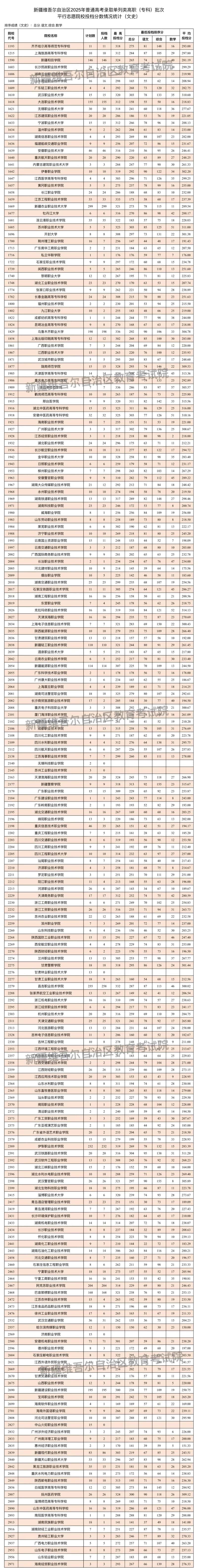 新疆維吾爾自治區(qū)2025年普通高校招生單列類高職（?？疲┡瓮稒n情況