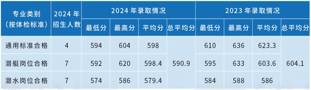 海軍潛艇學(xué)院近三年各省錄取分?jǐn)?shù)線
