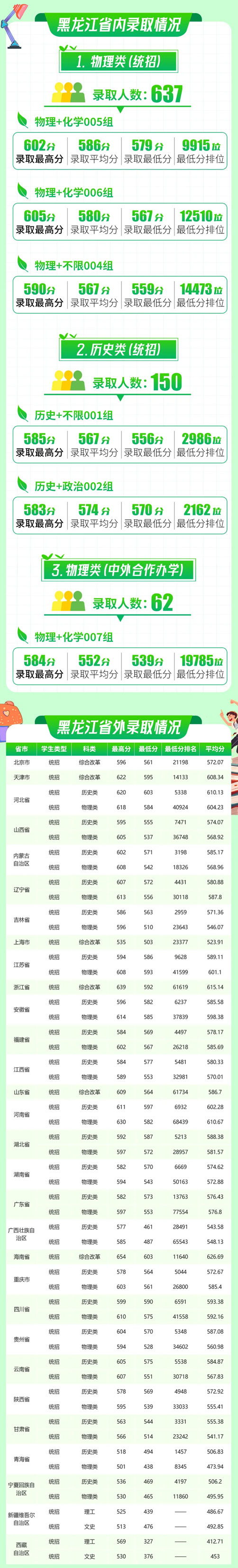 東北林業(yè)大學(xué)2025年本科招生錄取分數(shù)線