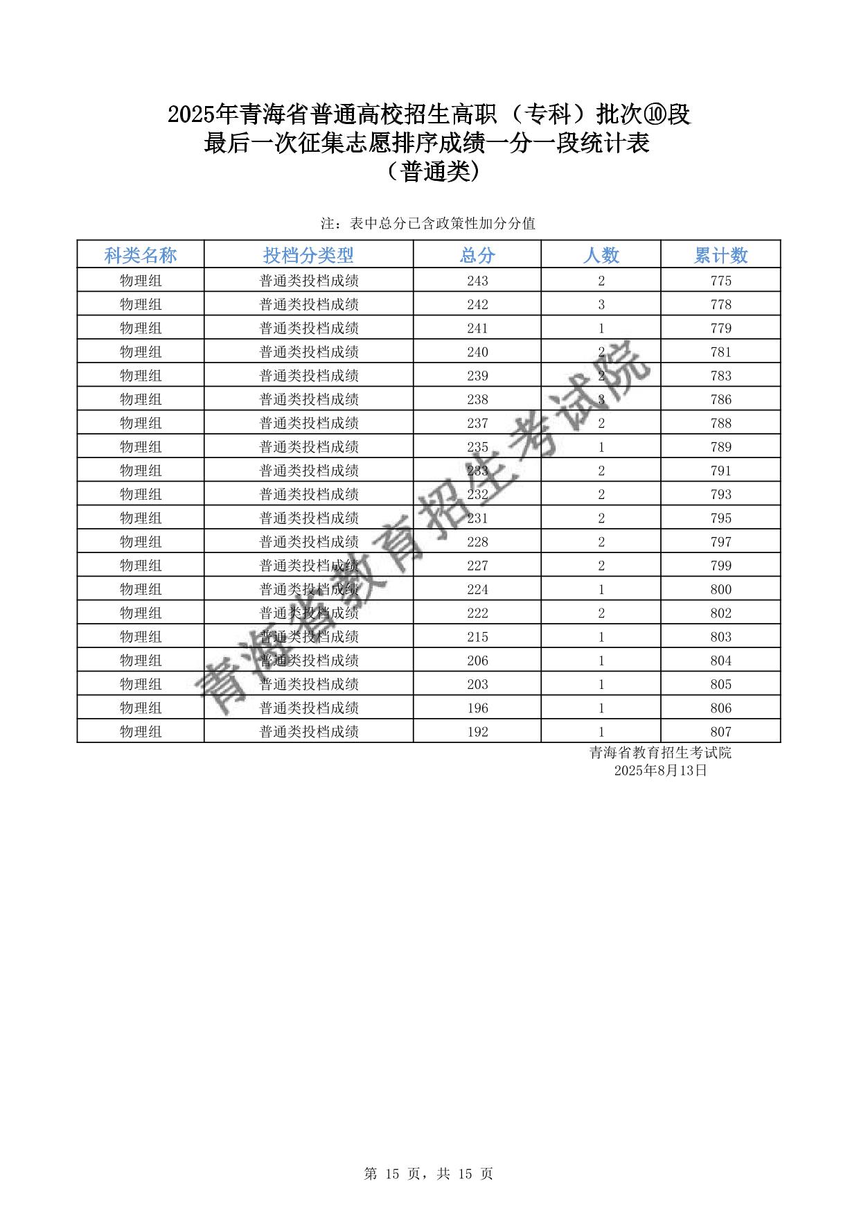 2025年青海省普通高校招生高職(?？?批次⑩段最后一次征集志愿排序成績一分一段統(tǒng)計(jì)表(普通類)