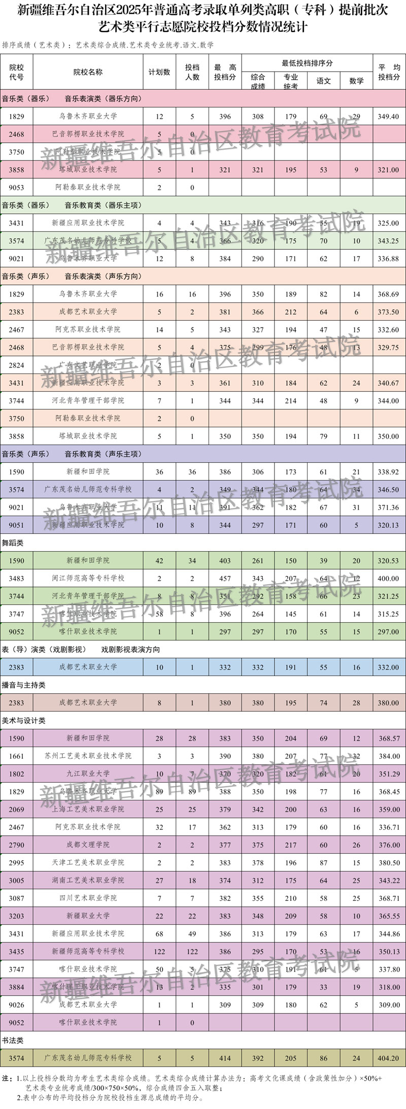 新疆維吾爾自治區(qū)2025年普通高校招生單列類高職（?？疲┨崆芭嗡囆g(shù)類投檔情況