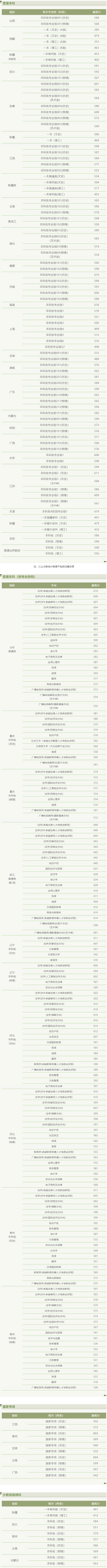 上海政法學(xué)院2025年本科招生錄取分?jǐn)?shù)線