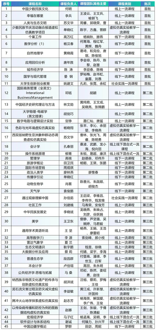 云南大學(xué)國家級一流本科課程將達(dá)45門