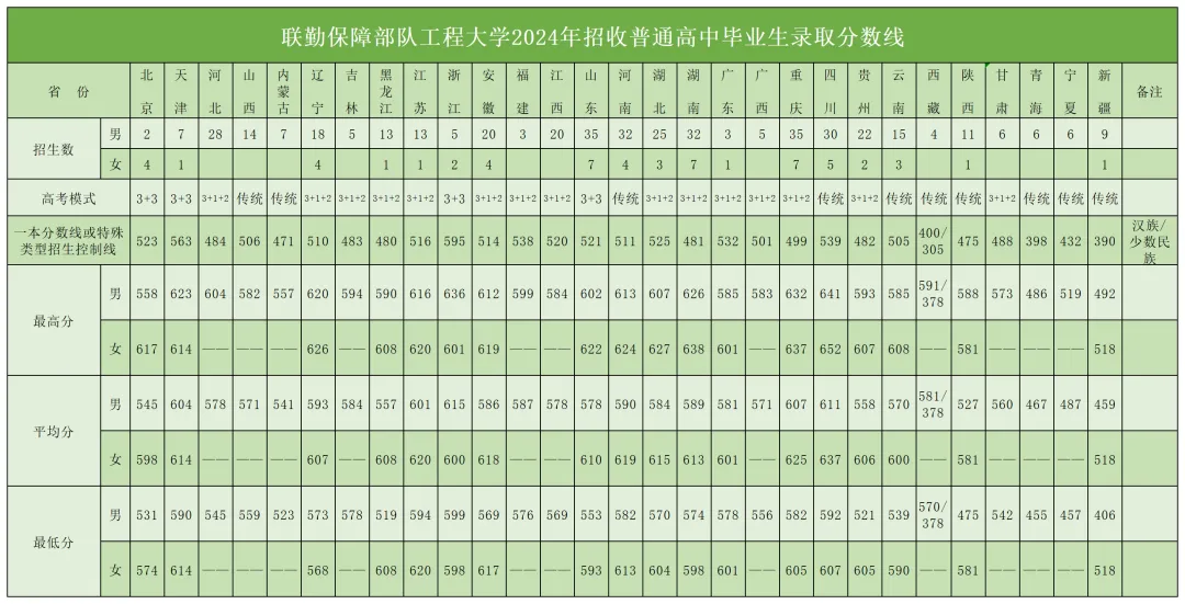 聯(lián)勤保障部隊工程大學(xué)2023年、2024年招收普通高中畢業(yè)生錄取分數(shù)線