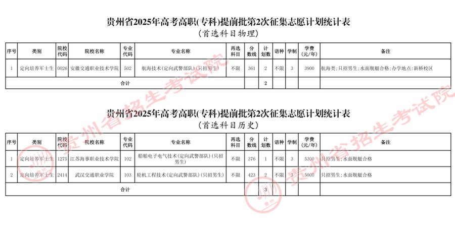 關(guān)于貴州省2025年普通高校招生高職（?？疲┨崆芭?次征集志愿的通告