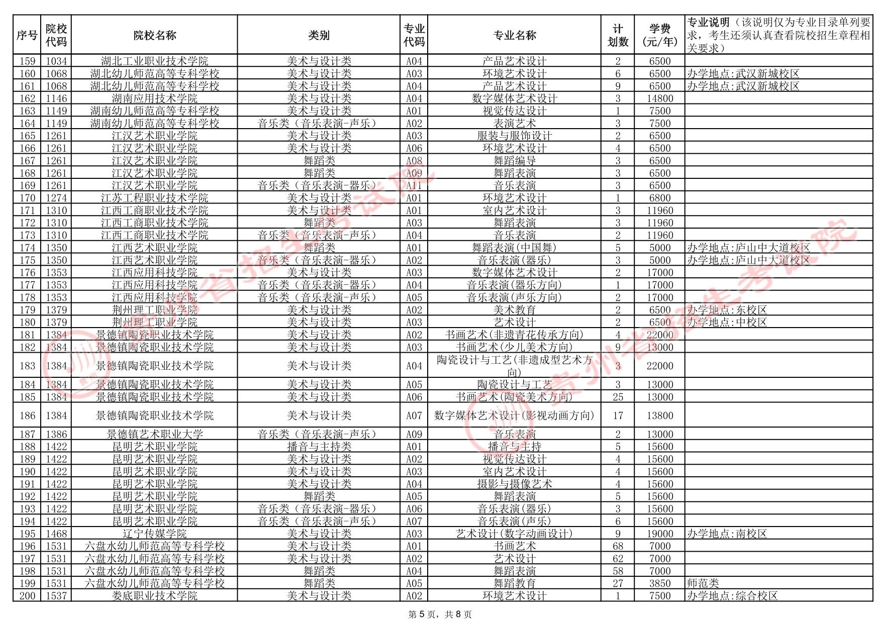 貴州省2025年高考藝術(shù)類高職（?？疲┡盒Ｕ骷驹赣?jì)劃統(tǒng)計(jì)表