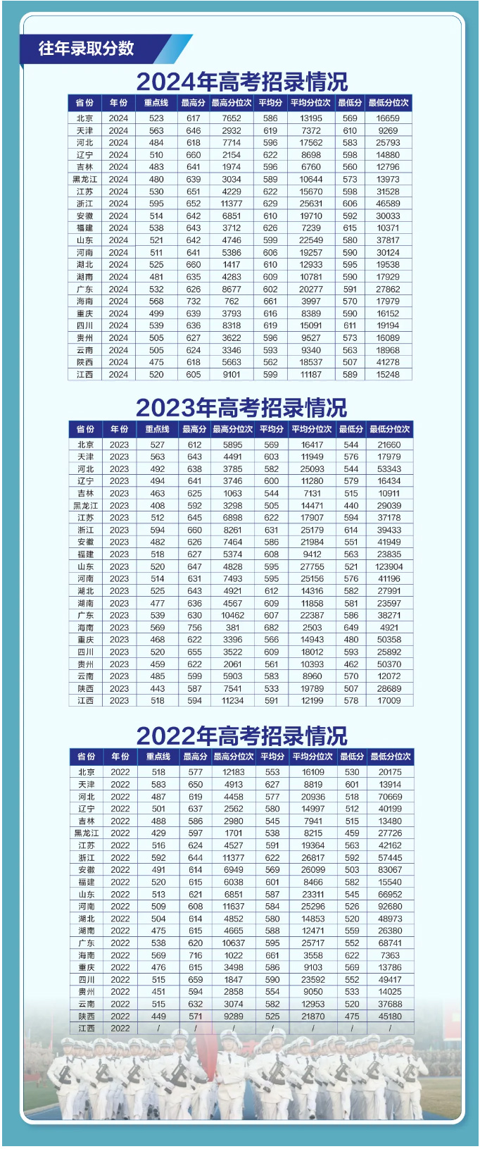 海軍工程大學(xué)2022年、2023年、2024年錄取分?jǐn)?shù)線