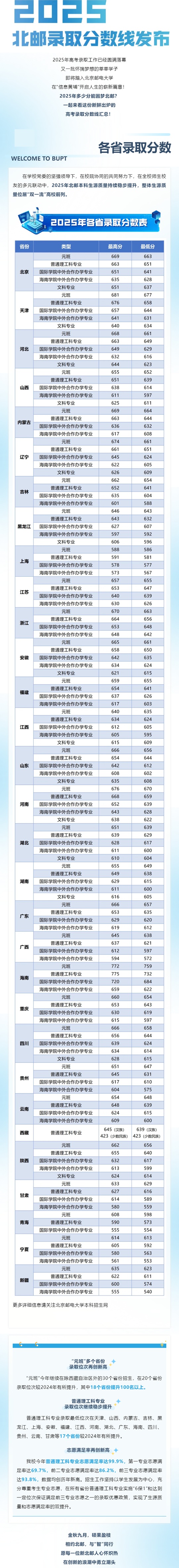 2025年北京郵電大學(xué)高考錄取分數(shù)線