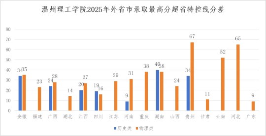 溫州理工學院2025年招生錄取工作圓滿結束