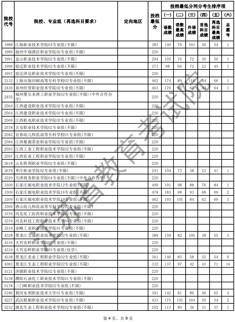江蘇省2025年普通高校招生普通類?？婆握髑笾驹竿稒n線（物理等科目類）