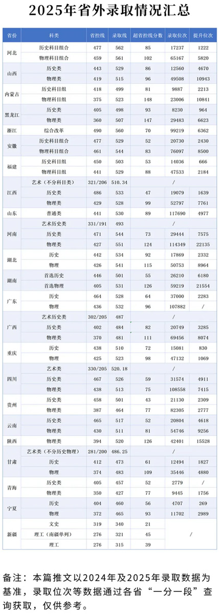 南京工業(yè)職業(yè)技術大學2025年省外錄取分數(shù)線匯總