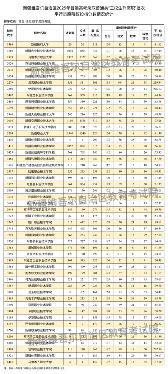 新疆維吾爾自治區(qū)2025年普通高校招生普通類“三校生升高職”批次投檔情況