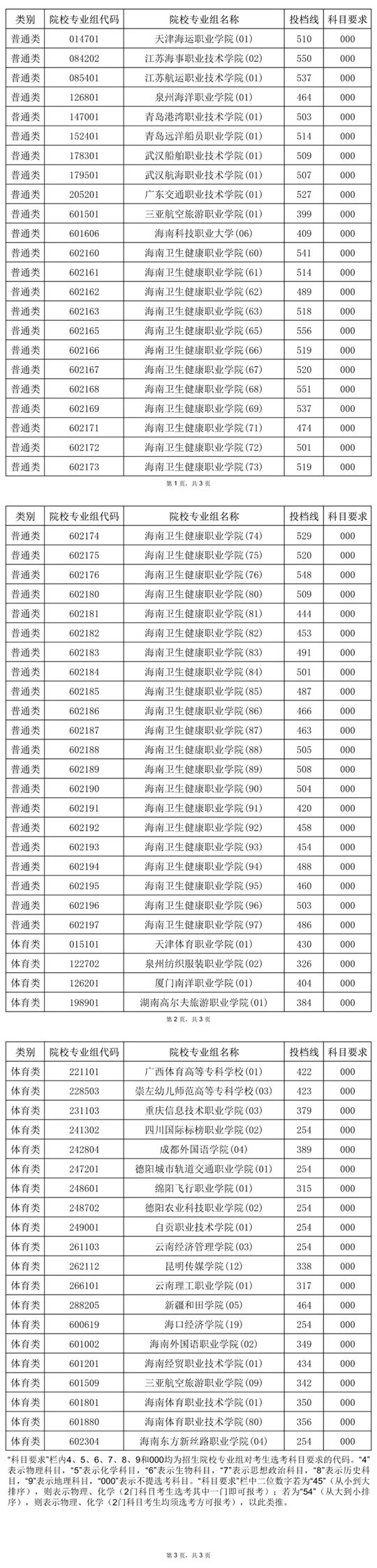 2025年海南省普通高校招生錄取高職（專科）提前批普通類、體育類平行志愿院校專業(yè)組投檔分?jǐn)?shù)線