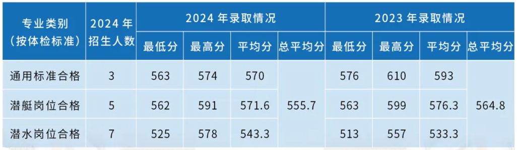 海軍潛艇學(xué)院近三年各省錄取分?jǐn)?shù)線