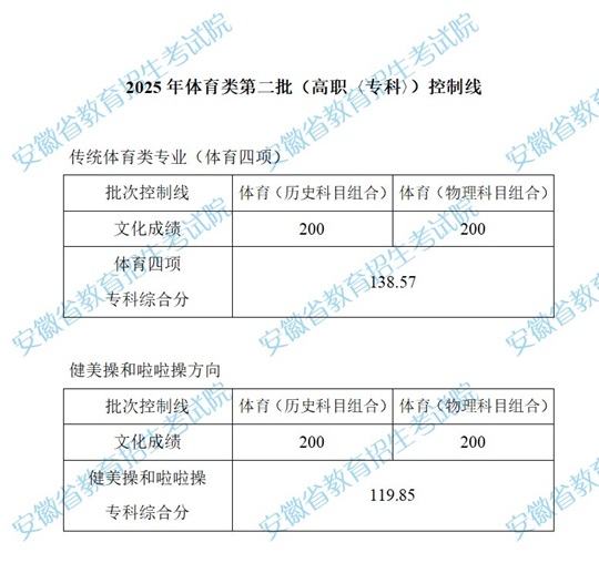 安徽：2025年體育類第二批（高職〈?？啤担┛刂凭€