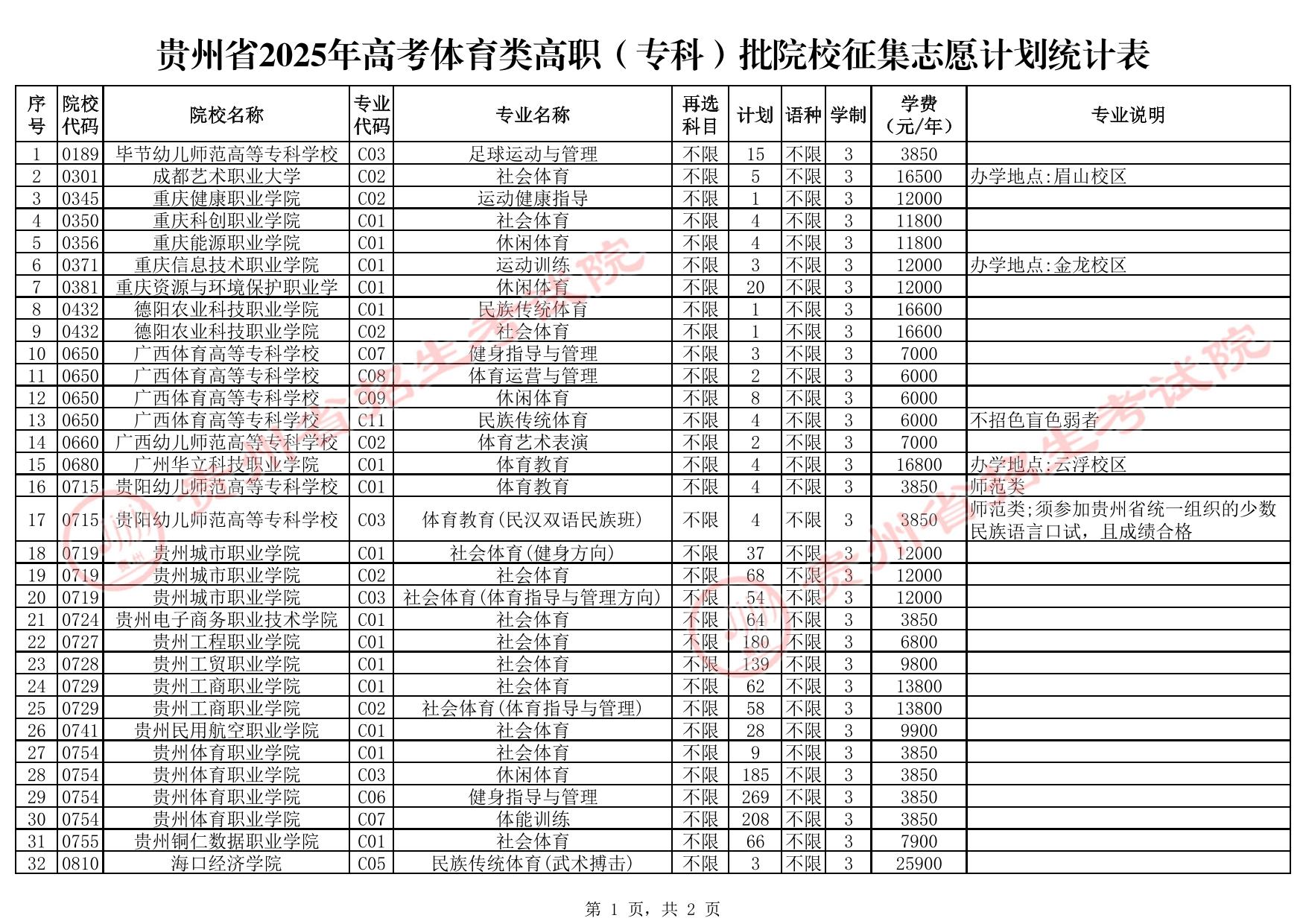 貴州省2025年高考體育類高職（?？疲┡盒Ｕ骷驹赣?jì)劃統(tǒng)計(jì)表
