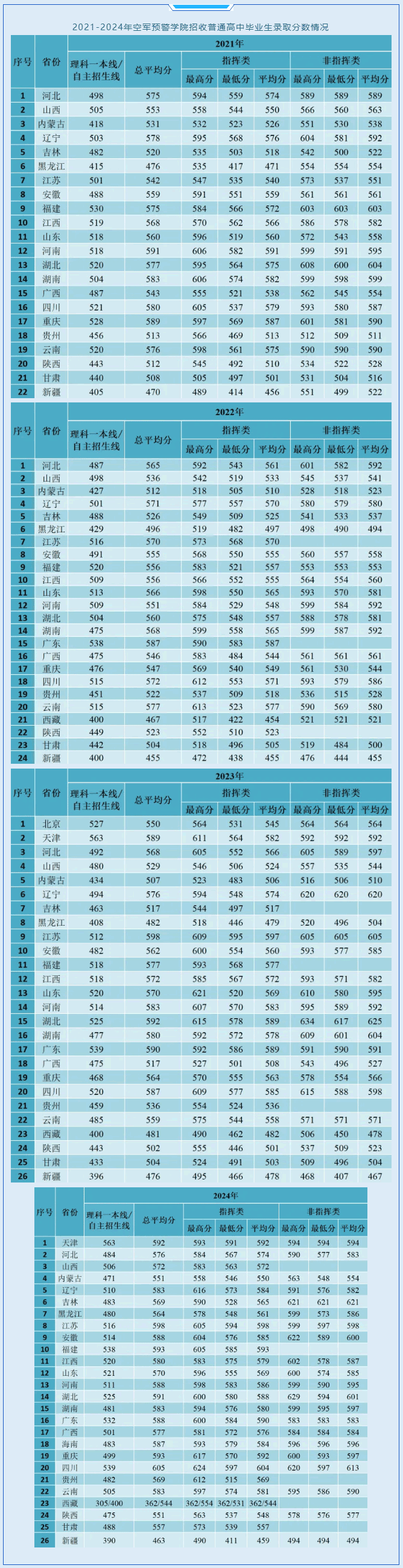 2021-2024年空軍預(yù)警學(xué)院招收普通高中畢業(yè)生錄取分?jǐn)?shù)