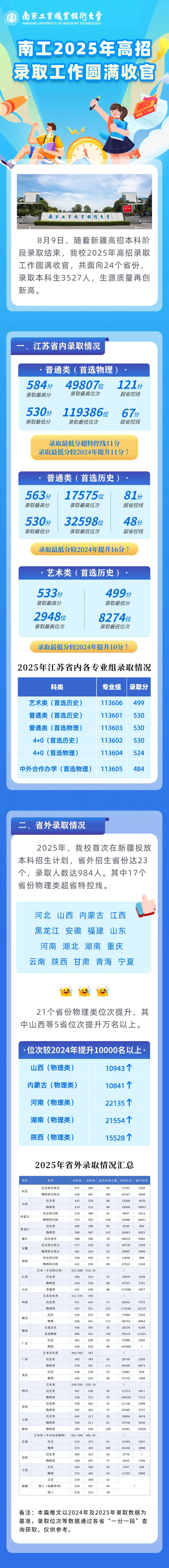 南京工業(yè)職業(yè)技術(shù)大學(xué)2025年高招錄取工作圓滿(mǎn)收官