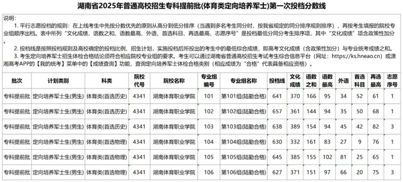 湖南省2025年普通高校招生?？铺崆芭w育類定向培養(yǎng)軍士）第一次投檔分?jǐn)?shù)線