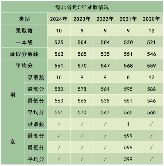 陸軍防化學(xué)院近3年、5年各省市錄取分?jǐn)?shù)線