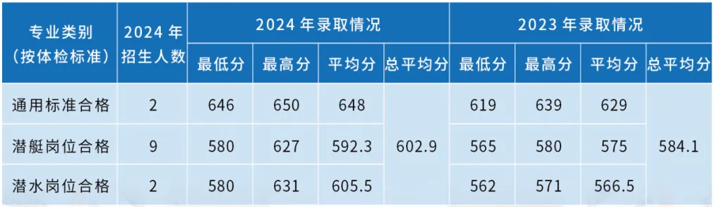 海軍潛艇學(xué)院近三年各省錄取分?jǐn)?shù)線
