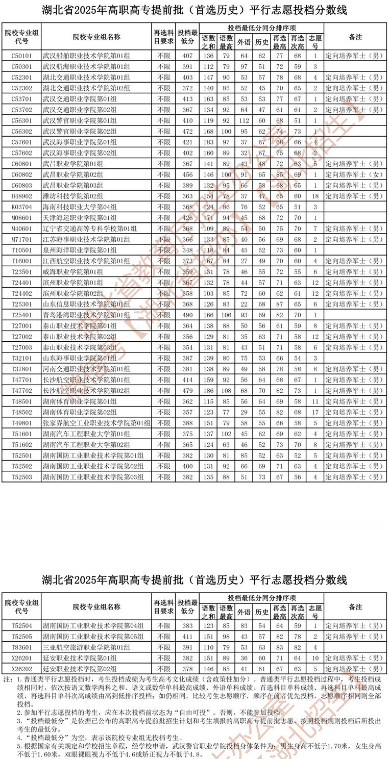 湖北省2025年高職高專提前批（首選歷史）平行志愿投檔分?jǐn)?shù)線