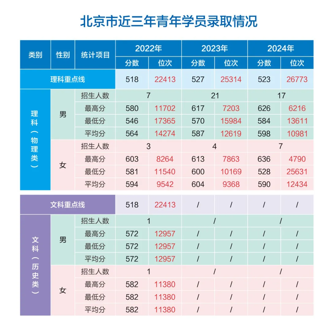 網(wǎng)絡(luò)空間部隊信息工程大學(xué)2022-2024年各?。ㄊ小⒆灾螀^(qū)）錄取分?jǐn)?shù)