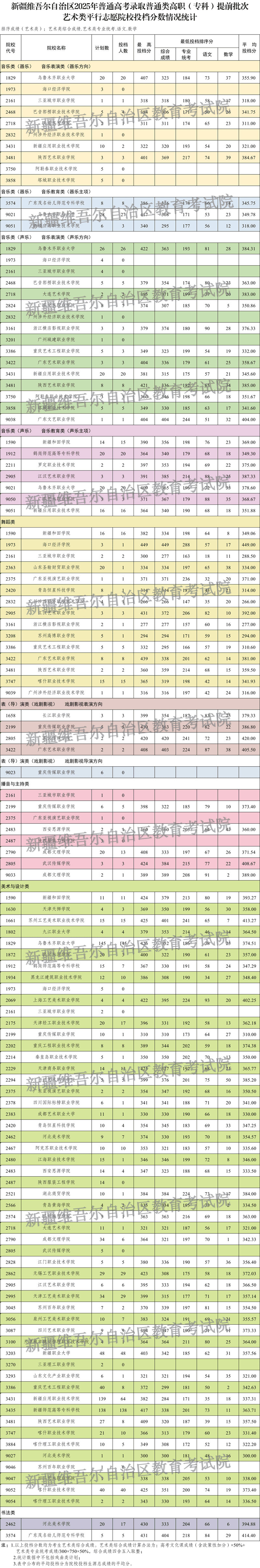 新疆維吾爾自治區(qū)2025年普通高校招生普通類高職（?？疲┨崆芭嗡囆g(shù)類投檔情況
