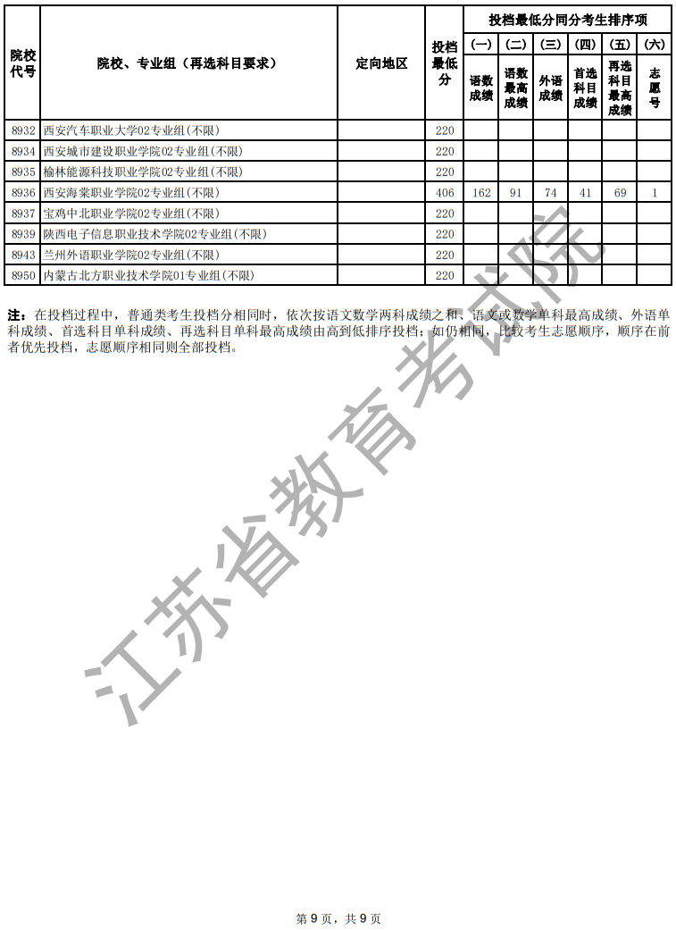 江蘇省2025年普通高校招生普通類?？婆握髑笾驹竿稒n線（物理等科目類）