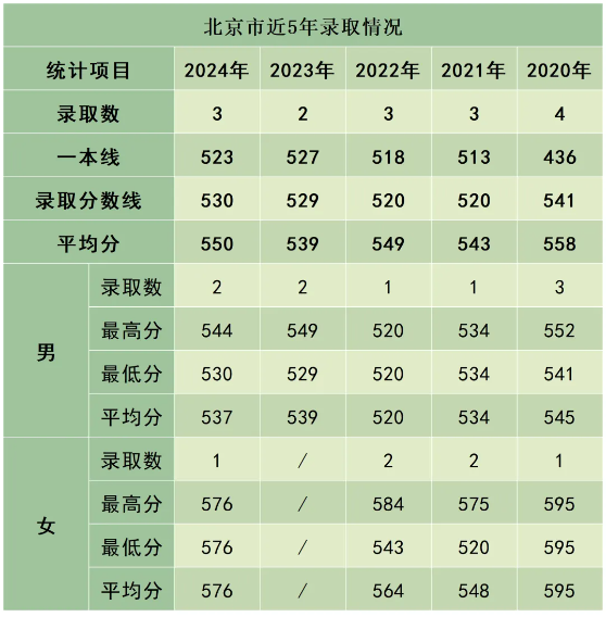 陸軍防化學(xué)院近3年、5年各省市錄取分?jǐn)?shù)線