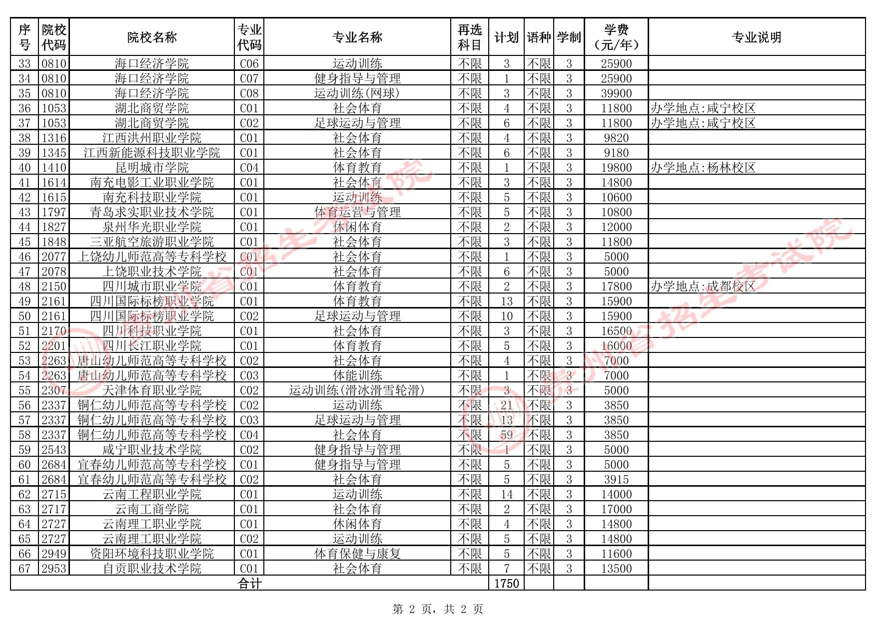貴州省2025年高考體育類高職（專科）批院校征集志愿計(jì)劃統(tǒng)計(jì)表