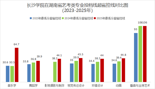 長沙學院2025年普通高校招生錄取工作圓滿結束