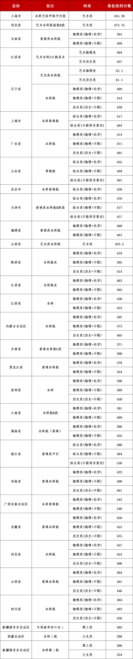 大連理工大學城市學院2025年招生錄取工作圓滿結束