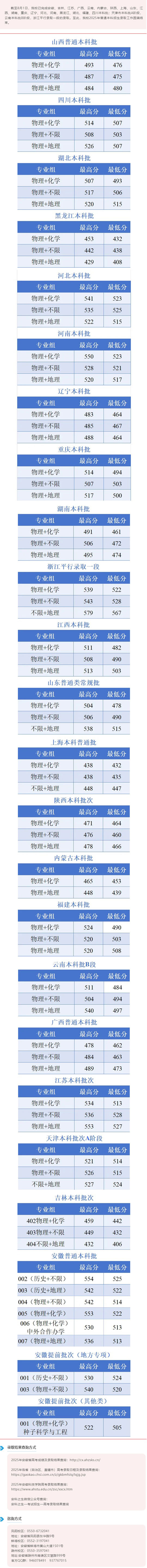 安徽科技學(xué)院2025年普通本科招生錄取分?jǐn)?shù)線