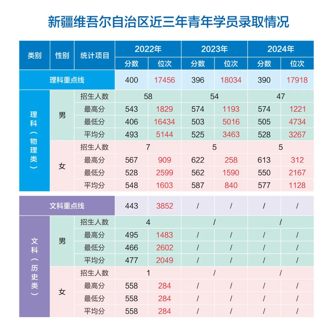 網(wǎng)絡(luò)空間部隊信息工程大學(xué)2022-2024年各省（市、自治區(qū)）錄取分?jǐn)?shù)