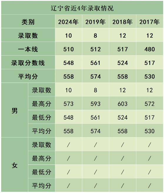 陸軍防化學(xué)院近3年、5年各省市錄取分?jǐn)?shù)線