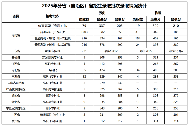 南陽(yáng)職業(yè)學(xué)院2025年普通高職（專科）招生錄取工作圓滿完成