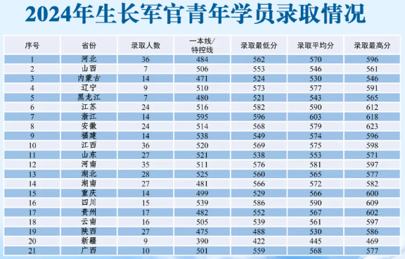 陸軍步兵學(xué)院2024年生長(zhǎng)軍官青年學(xué)員錄取分?jǐn)?shù)線