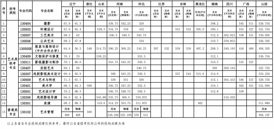 魯迅美術(shù)學院2025年本科招生藝術(shù)類統(tǒng)考專業(yè)、普通類專業(yè)錄取情況公告