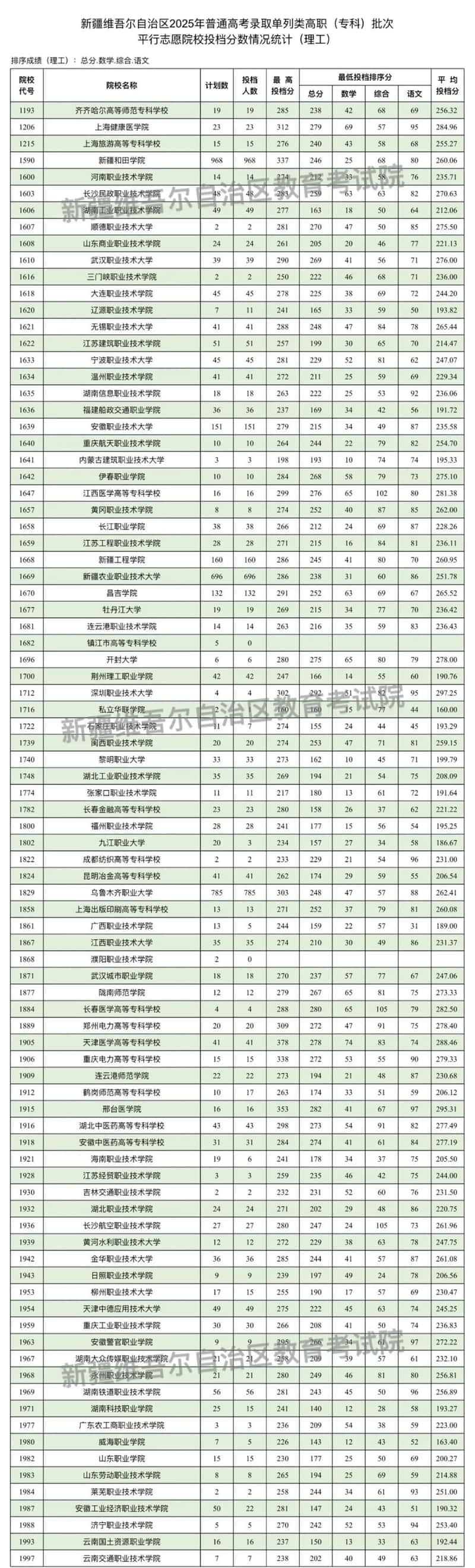 新疆維吾爾自治區(qū)2025年普通高校招生單列類高職（專科）批次投檔情況