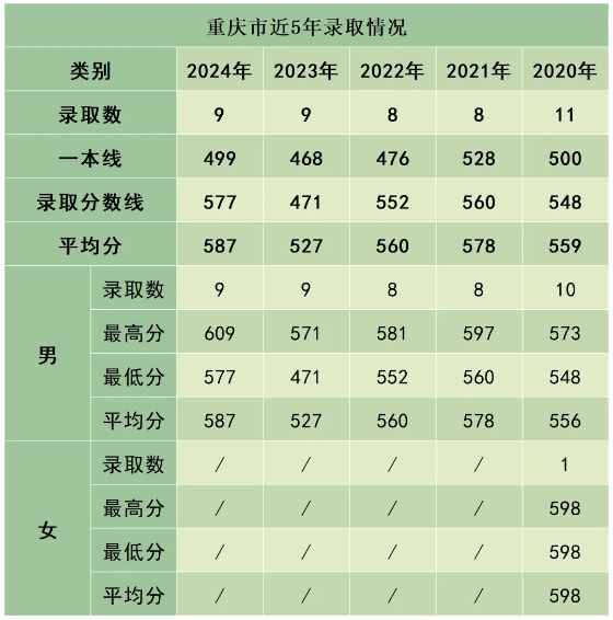 陸軍防化學(xué)院近3年、5年各省市錄取分?jǐn)?shù)線