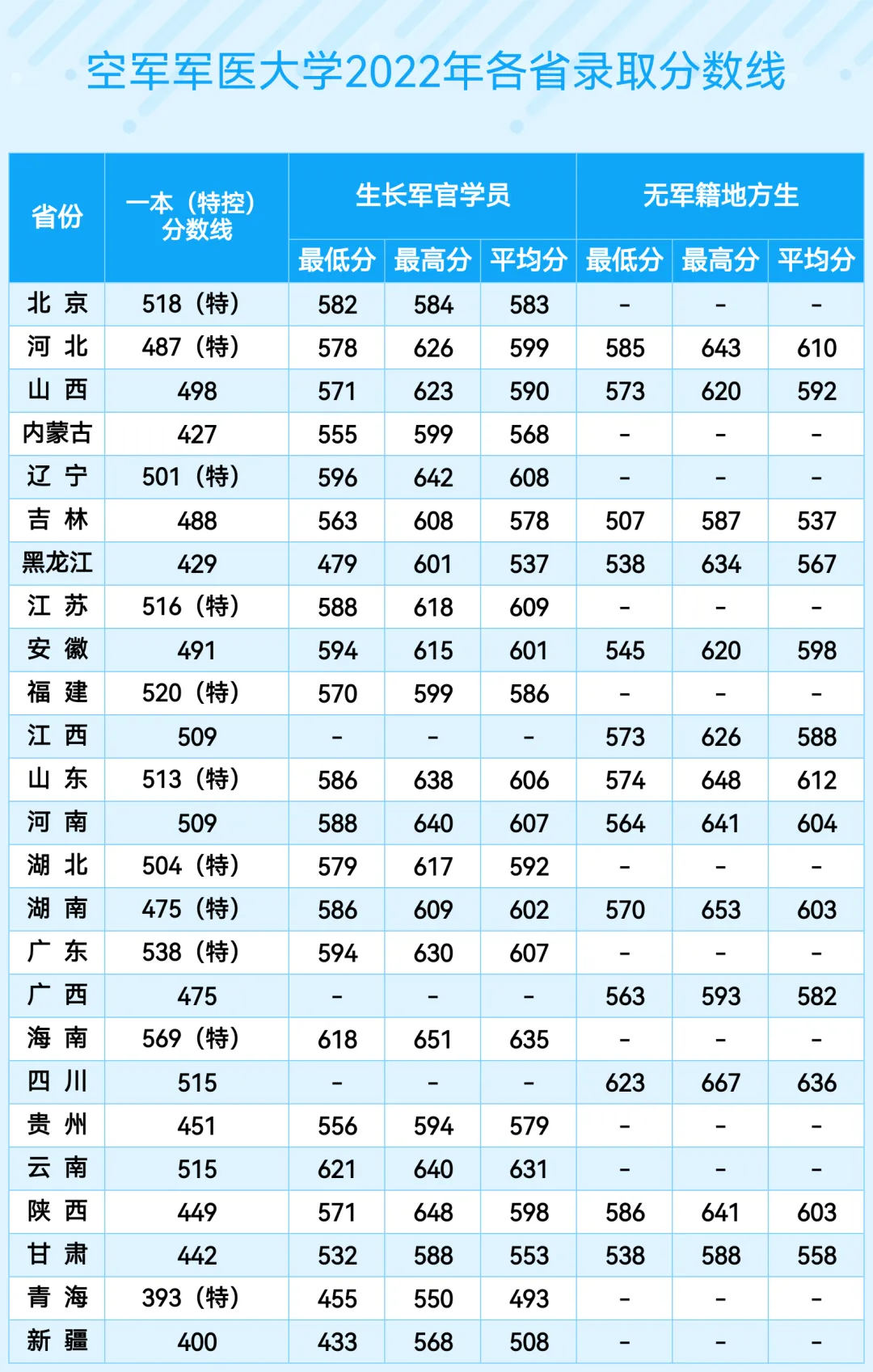 空軍軍醫(yī)大學(第四軍醫(yī)大學)2022年、2023年、2024年各省錄取分數(shù)線