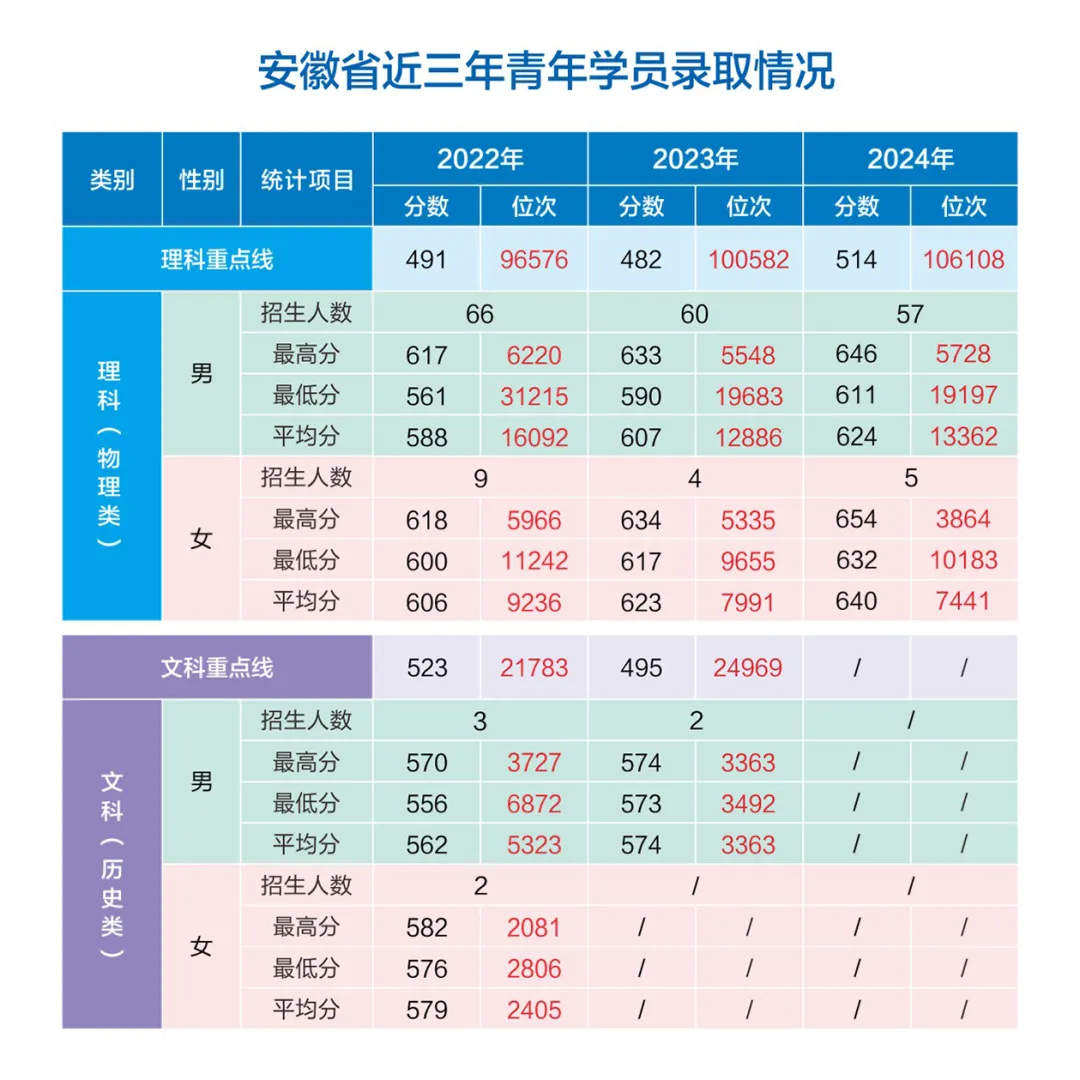 網(wǎng)絡(luò)空間部隊信息工程大學(xué)2022-2024年各?。ㄊ?、自治區(qū)）錄取分?jǐn)?shù)